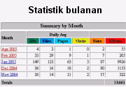 Kami lengkapi Hosting dan Web server dengan Statistic dari Webalizer